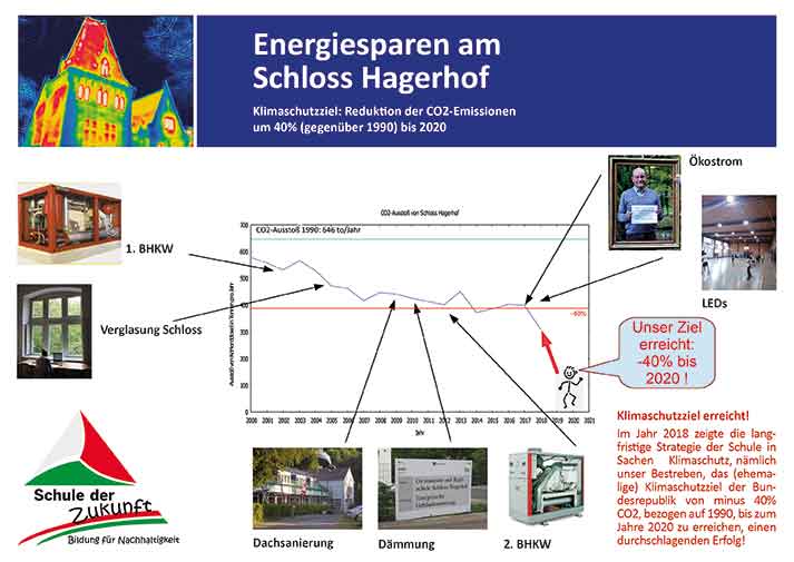 Klimaschutzziel Schloss Hagerhof Infografik